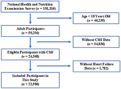 Cardiometabolic Index is associated with heart failure: a cross-sectional study based on NHANES